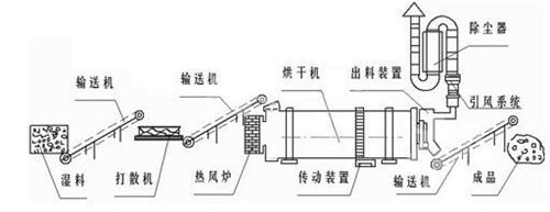 烘干機(jī)工藝圖 烘干機(jī)工藝圖