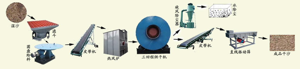 河沙烘干機(jī)工藝流程圖 河沙烘干機(jī)工藝流程圖